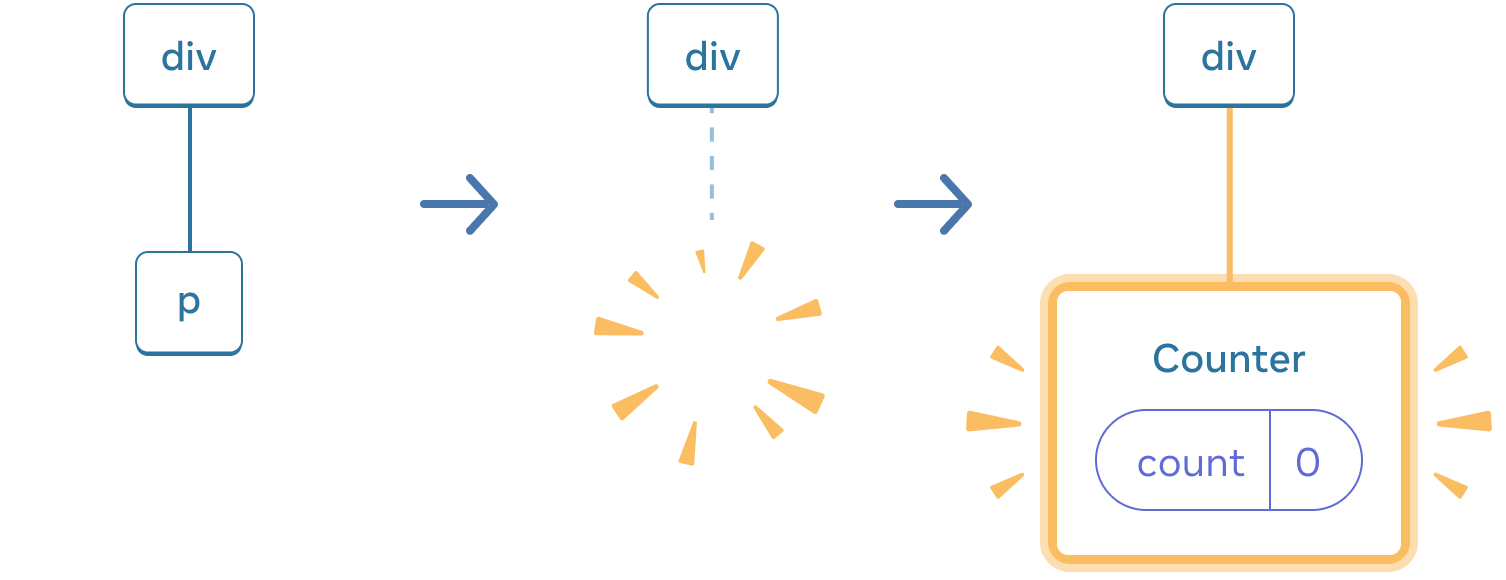 Diagram with three sections, with an arrow transitioning each section in between. The first section contains a React component labeled 'p'. The middle section has the same 'div' parent, but the child component has now been deleted, indicated by a yellow 'proof' image. The third section has the same 'div' parent again, now with a new child labeled 'Counter' containing a state bubble labeled 'count' with value 0, highlighted in yellow.